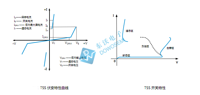 半導(dǎo)體放電管特性曲線和開(kāi)關(guān)特性東沃.jpg