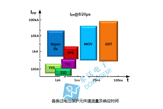 過電壓保護元件通流量及響應(yīng)時間.jpg